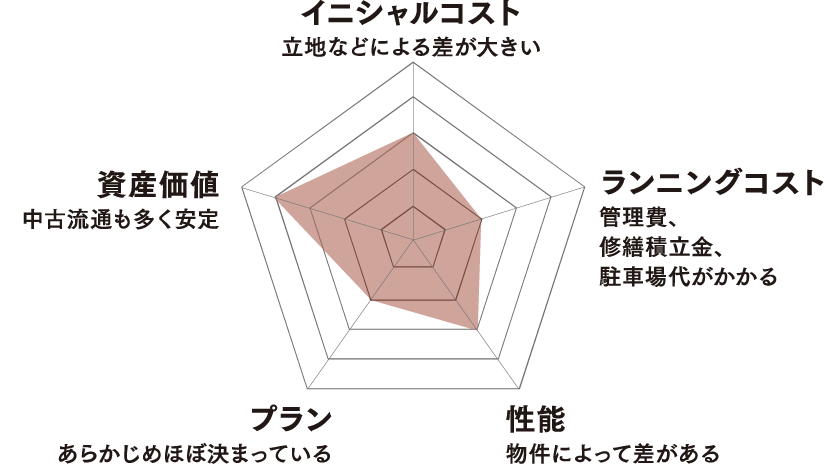 マンションのチャート