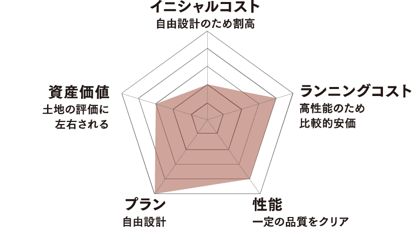 注文住宅のチャート