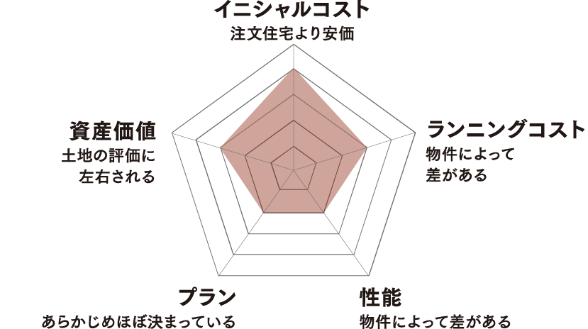 一般的な建売住宅のチャート